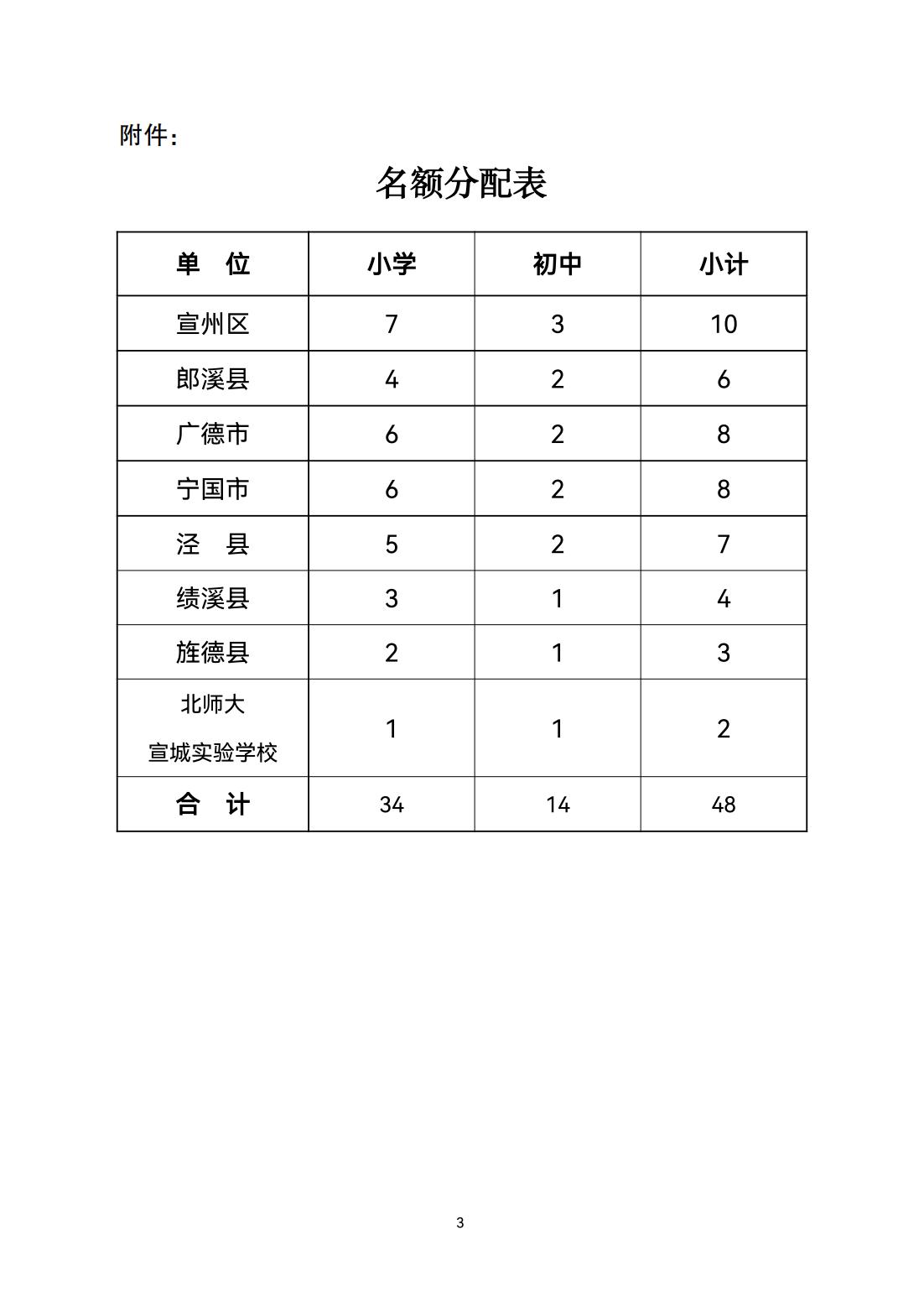 0906宣競訓(xùn)〔2022〕16號關(guān)于舉辦2022年宣城市軟式棒壘球教練員培訓(xùn)班的通知_02.jpg